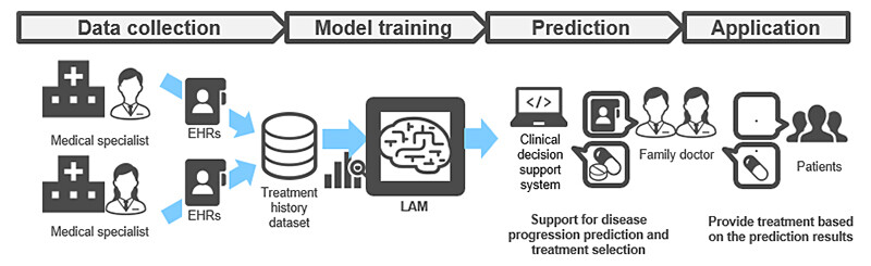 Figure 6 Example application in the health sector.