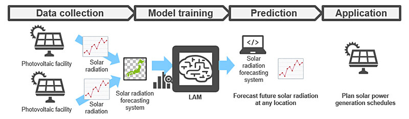 Figure 7 Example application in the energy sector.