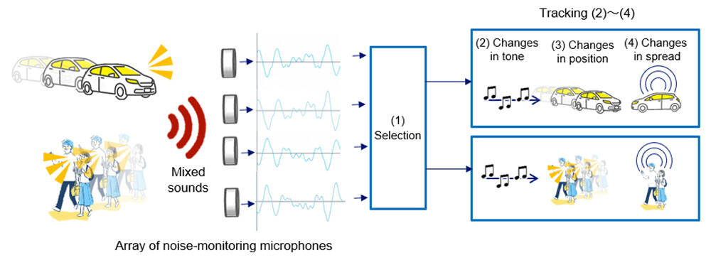 Figure 2 Overview of conventional technology and its challenges.