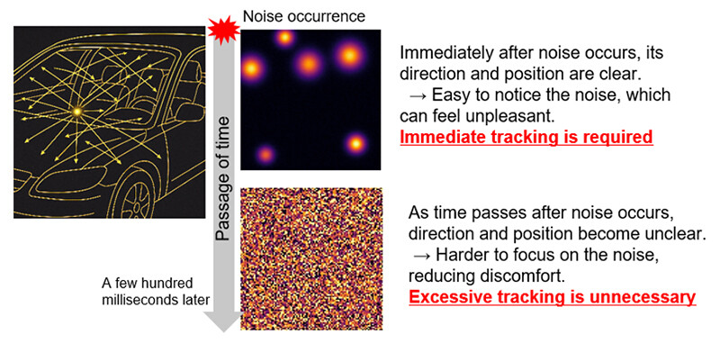 Figure 4 Differences in perceived discomfort due to changes in the spatial spread of noise, and the need for noise-suppression tracking.