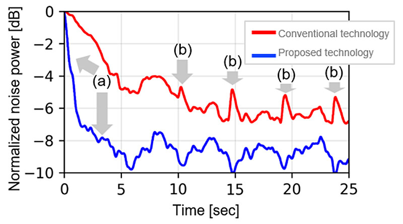 Figure 5 Example evaluation of tracking performance against varying in-cabin noise using the proposed technology. At time 0, ANC is activated: (a) Compared with conventional technology, the proposed approach enables users to feel the effect almost instantly, in just 1 second; (b) It also rapidly tracks noise fluctuations without loss of accuracy.