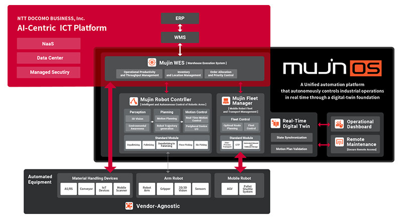 Image of the new value created by combining NTT DOCOMO BUSINESS's AI-Centric ICT platform with Mujin's MujinOS platform