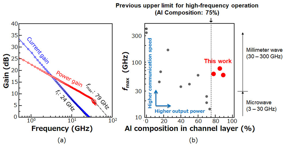 Figure 4. (a) High-frequency characteristics of the AlN-based transistor (Al composition: 85%), and (b) trend of fmax as a function of the Al composition in AlN-based transistors.