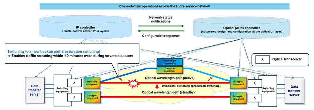 Figure 1 Overview of optical wavelength path rerouting (restoration switching) through coordinated control using the APN controller and IP controller.