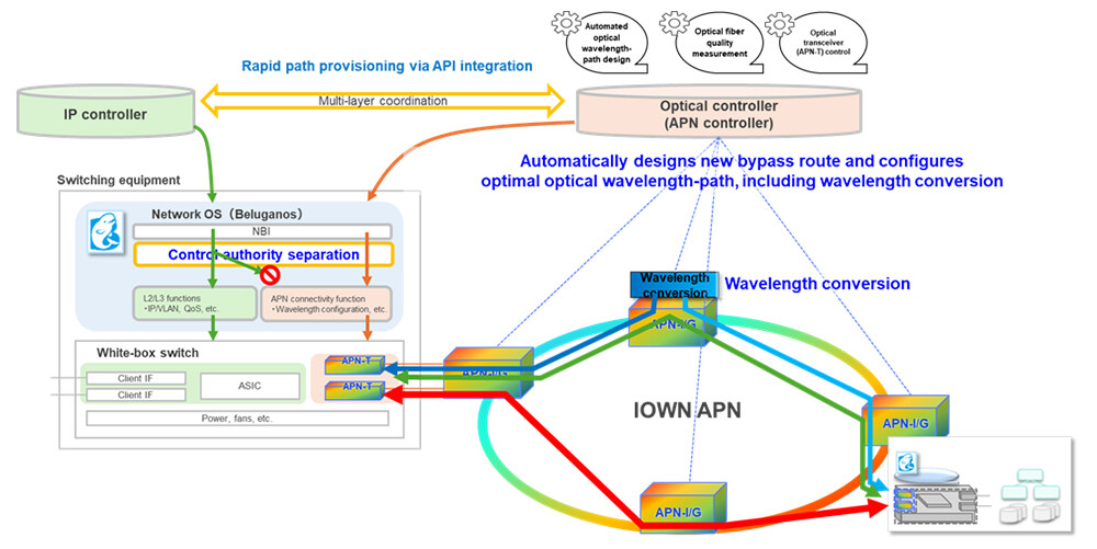 Figure 4 Implementation overview of the key technologies.