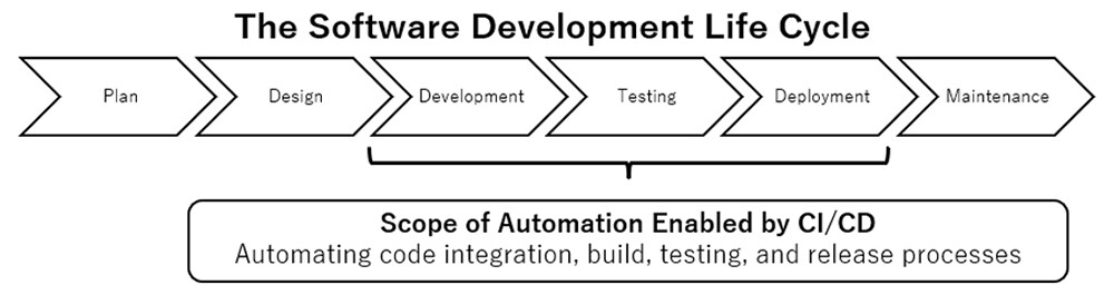 Figure 1: Areas automated by CI/CD in the software development lifecycle.