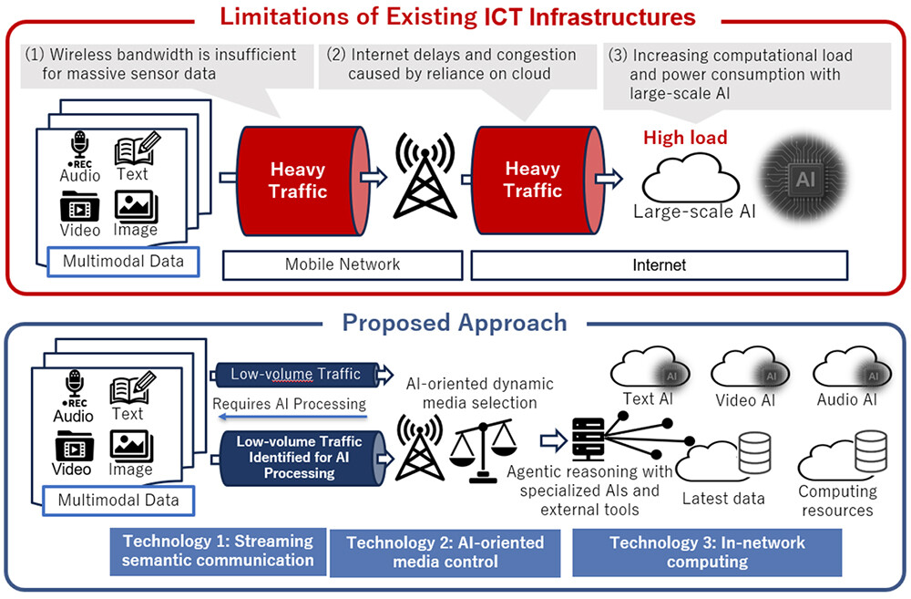 Figure 2. Technological challenges and the proposed approach.
