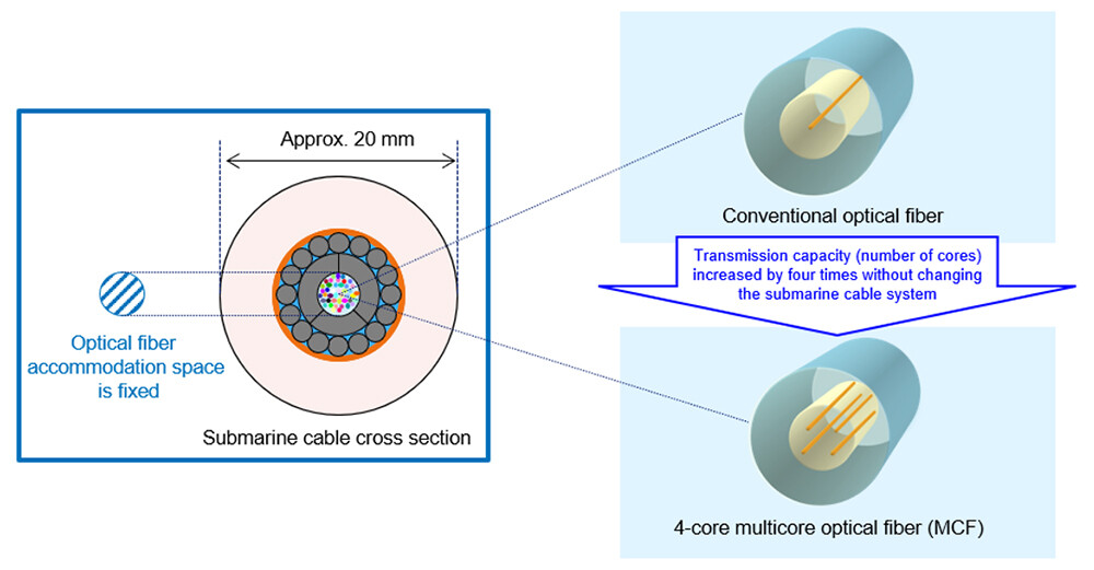 Figure 2 Submarine cable system and capacity expansion using 4-core MCF.