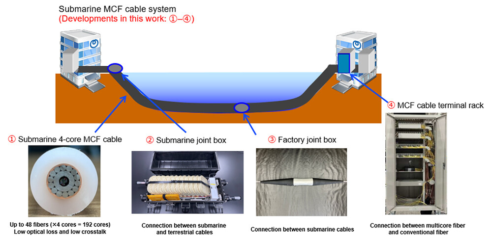 Figure 3 Configuration of the submarine MCF cable system and developed components.