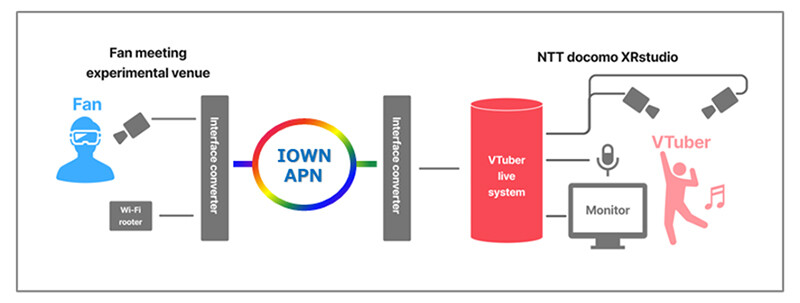 Figure 2. Configuration image of a VR Meet & Greet utilizing IOWN APN.