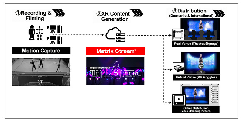 Figure 3. VTuber live system "Matrix Stream".