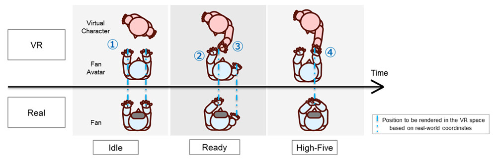 Figure 5. Mechanism for experiencing the sensation of a physical high-five with a virtual character.