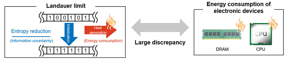 Figure 2. Schematic illustration of the Landauer limit and the discrepancy between the Landauer limit and the energy consumption of electronic devices.
