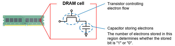 Figure 3. Circuit structure of the DRAM cell investigated in this study.