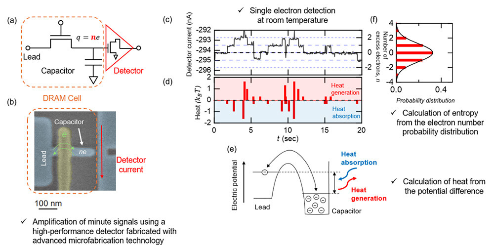 Figure 4. Device structure and measurement method. (a) Equivalent circuit of the device. (b) Scanning electron microscope image of the device. (c) Representative detector current measurement. Changes in the number of electrons stored in the capacitor appear as discrete changes in the detector current. (d) Heat generated or absorbed during each electron transfer. The vertical axis is expressed in units of the thermal energy at 27℃ (kBT = 25.9 meV). (e) Schematic illustration of the method used to calculate heat. (f) Measured probability distribution of the number of electrons.