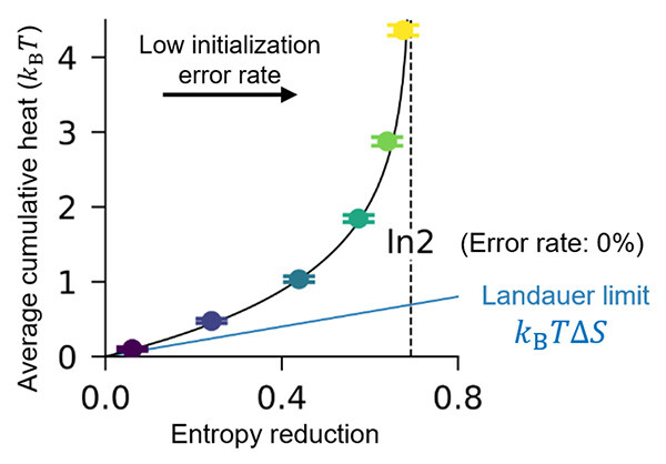 Figure 5. Measured relationship between entropy reduction and average cumulative heat generation. The vertical axis is expressed in units of the thermal energy at 32℃ (kBT = 26.3 meV). &Delta;S denotes the entropy reduction.