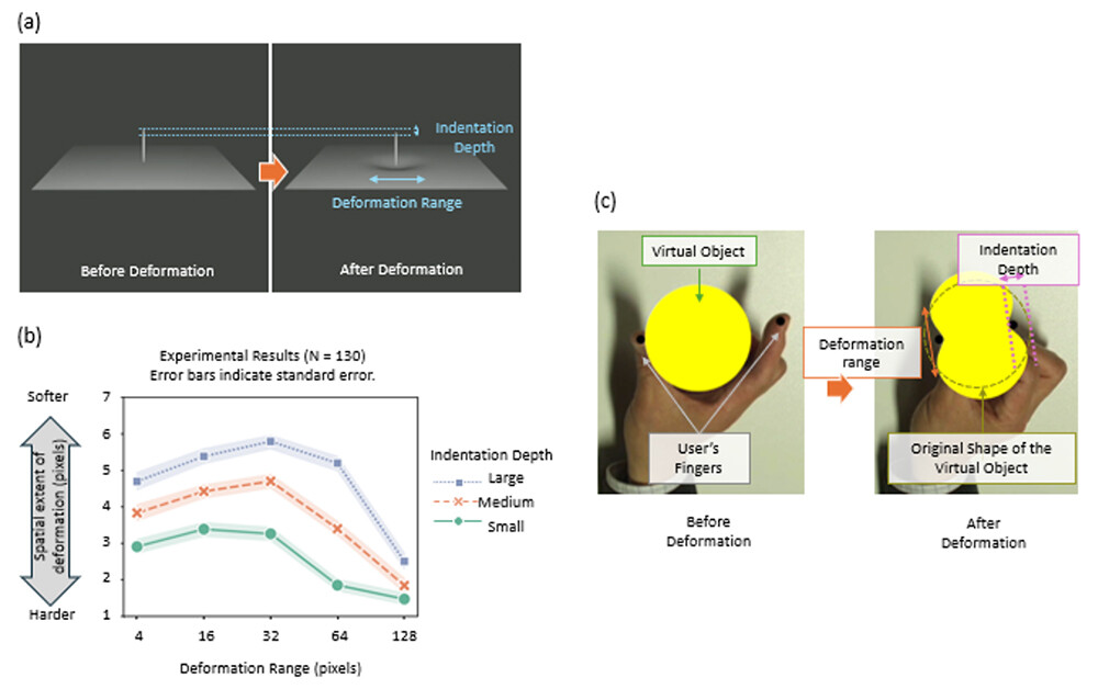 Figure 2. (a) Examples of experimental stimuli used to investigate softness perception and illustrations of the visual parameters manipulated in the study (indentation depth and spatial extent of deformation). (b) Experimental results for softness ratings. (c) Application of the findings in an augmented reality environment. Users pinch a circular virtual object displayed on a screen using their thumb and index finger. By presenting deformation while controlling the indentation depth and deformation range relative to the object's original circular shape, the system can induce the illusion of softness.