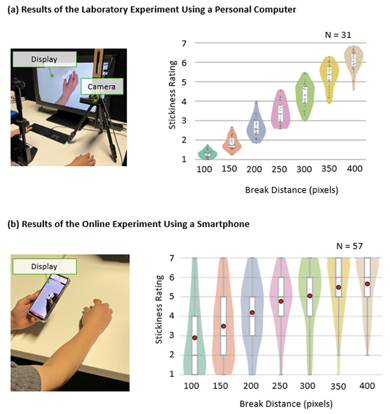 Figure 3. Results of the stickiness evaluation experiment. (a) Results from the laboratory experiment using a personal computer. (b) Results from the online experiment conducted using smartphones.