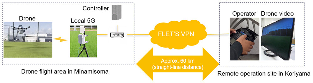 Figure 1. Configuration of the remote drone operation demonstration.