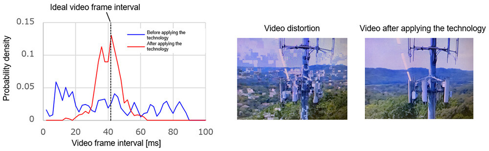 Figure 3. Video frame intervals and video distortion.