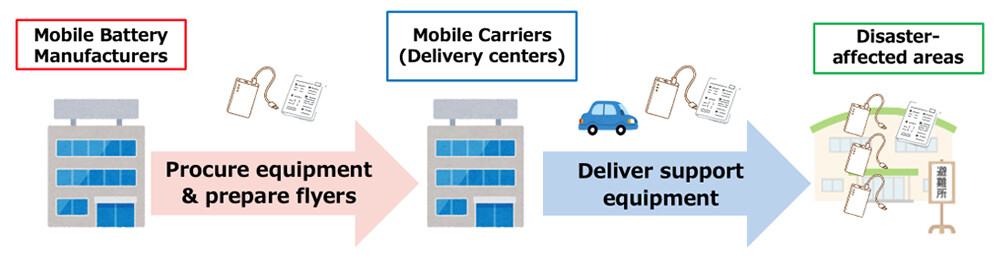 Image of Secure Power Supply for Areas Affected by Large-Scale Disasters.