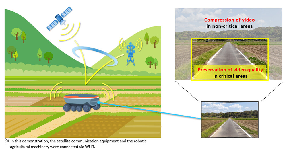 Figure 1. Future vision for communication and video control in the remote operation and monitoring of robotic agricultural machinery.