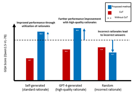 Figure 5. Results of the Rationale Intervention Experiment.