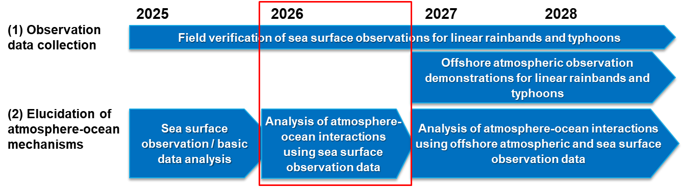 Figure 2. Project Timeline