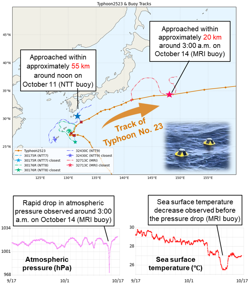 Figure 3. Observation Results for Typhoon No. 23 Collected by a Buoy (Top: Tracks of the typhoon and buoy; Bottom: Observation data) Source: Meteorological Research Institute