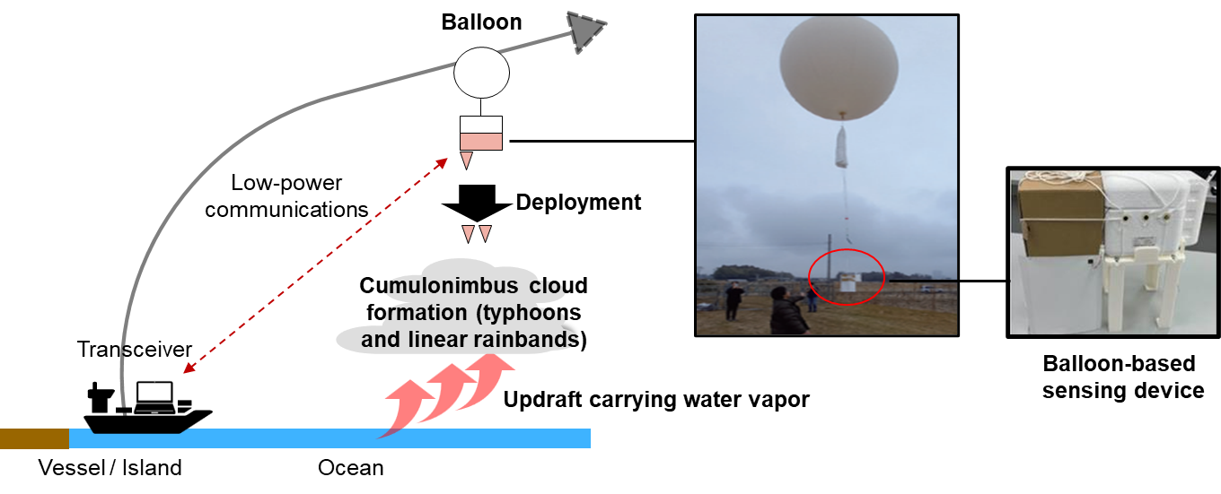 Figure 6. Conceptual Image of NTT&rsquo;s Independent Observation Technology Demonstration