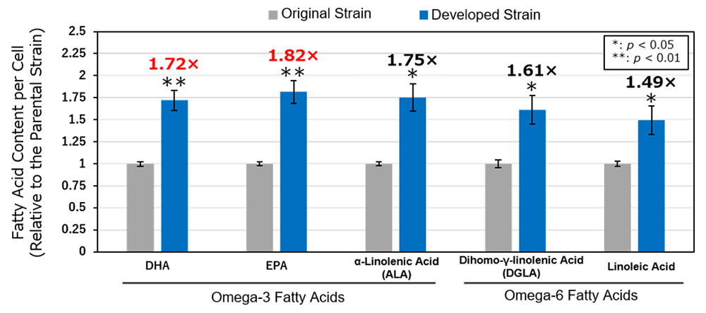 Figure 3. Comparison of fatty acid content between the original strain and the developed strain.