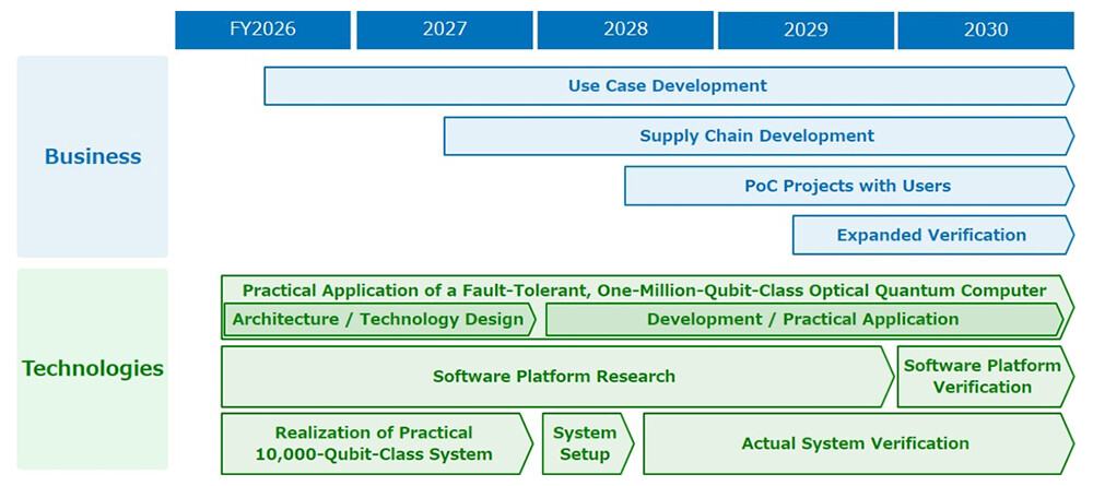 (Figure 2 Business and Technology Roadmap)