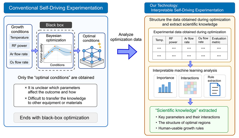 Figure 1. Overview of interpretable self-driving thin-film growth. While conventional autonomous experimentation has focused primarily on searching for optimal conditions, this technology uses AI to analyze data obtained during the optimization process and extracts growth rules that can be understood and applied by researchers.