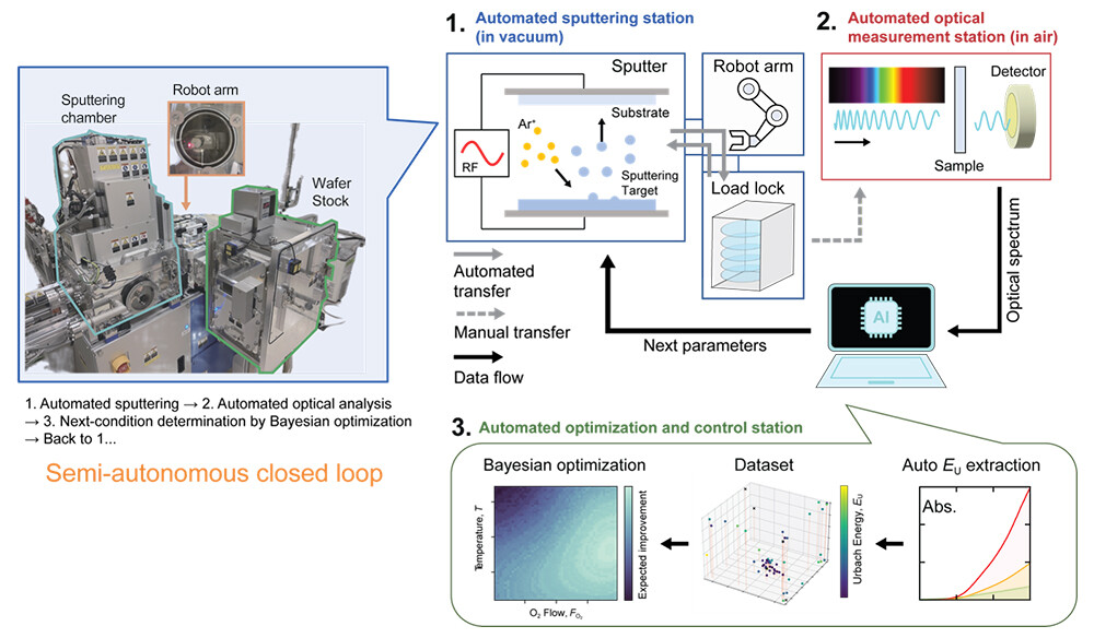Figure 2. Overview of the self-driving sputter growth platform