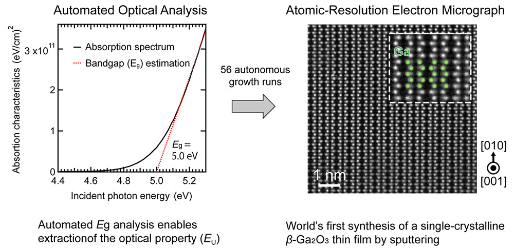Figure 3. Realization of a single-crystalline &beta;-Ga₂O₃ thin film by sputtering