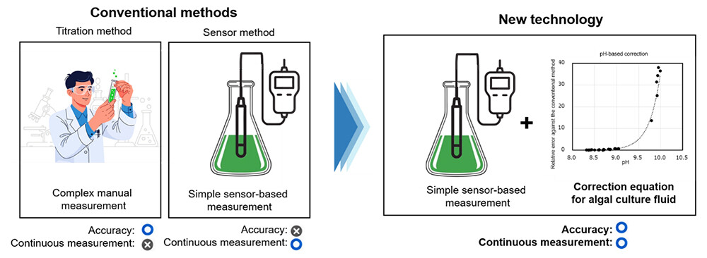Figure 1. Comparison of conventional and new methods for measuring DIC dynamics in microalgal cultures