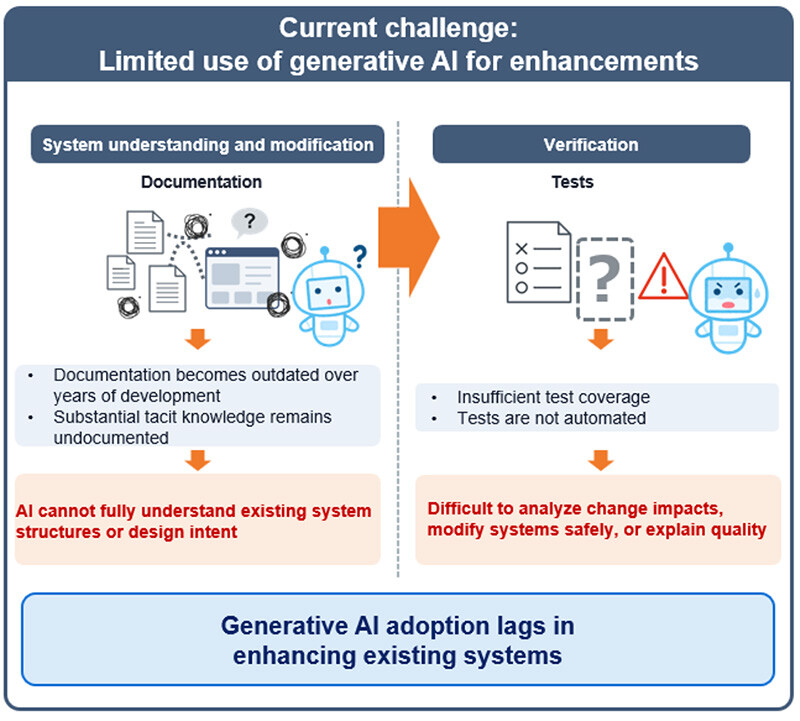 Figure 1. Challenges in enhancing existing systems.