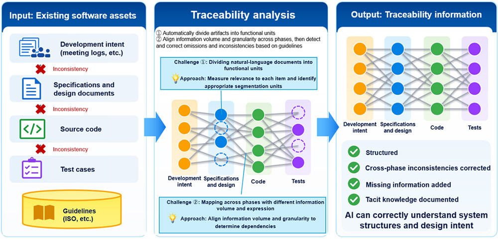 Figure 3. Overview of the traceability analysis technology.