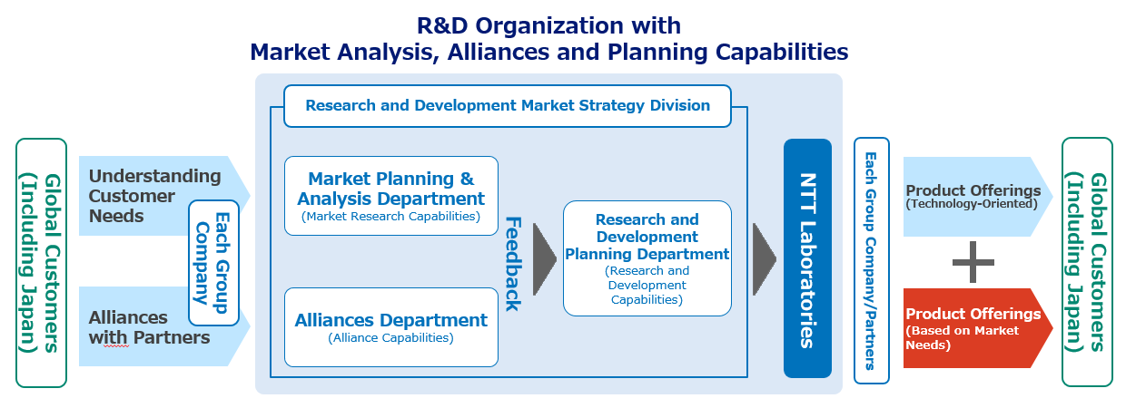 Image:This diagram provides an overview of the R&D organization. Group companies receive input on Understanding Customer Needs and establish Alliances with Partners. Within the R&D Market Strategy Division, the Market Planning & Analysis Department (with its Market Research Capabilities) and the Alliances Department (with its Alliance Capabilities) provide feedback to the R&D Planning Department (with its R&D Capabilities). The findings are then reported to NTT Laboratories. Finally, group companies and partners provide domestic and international customers with Technology-Oriented products and products Based on Market Needs.