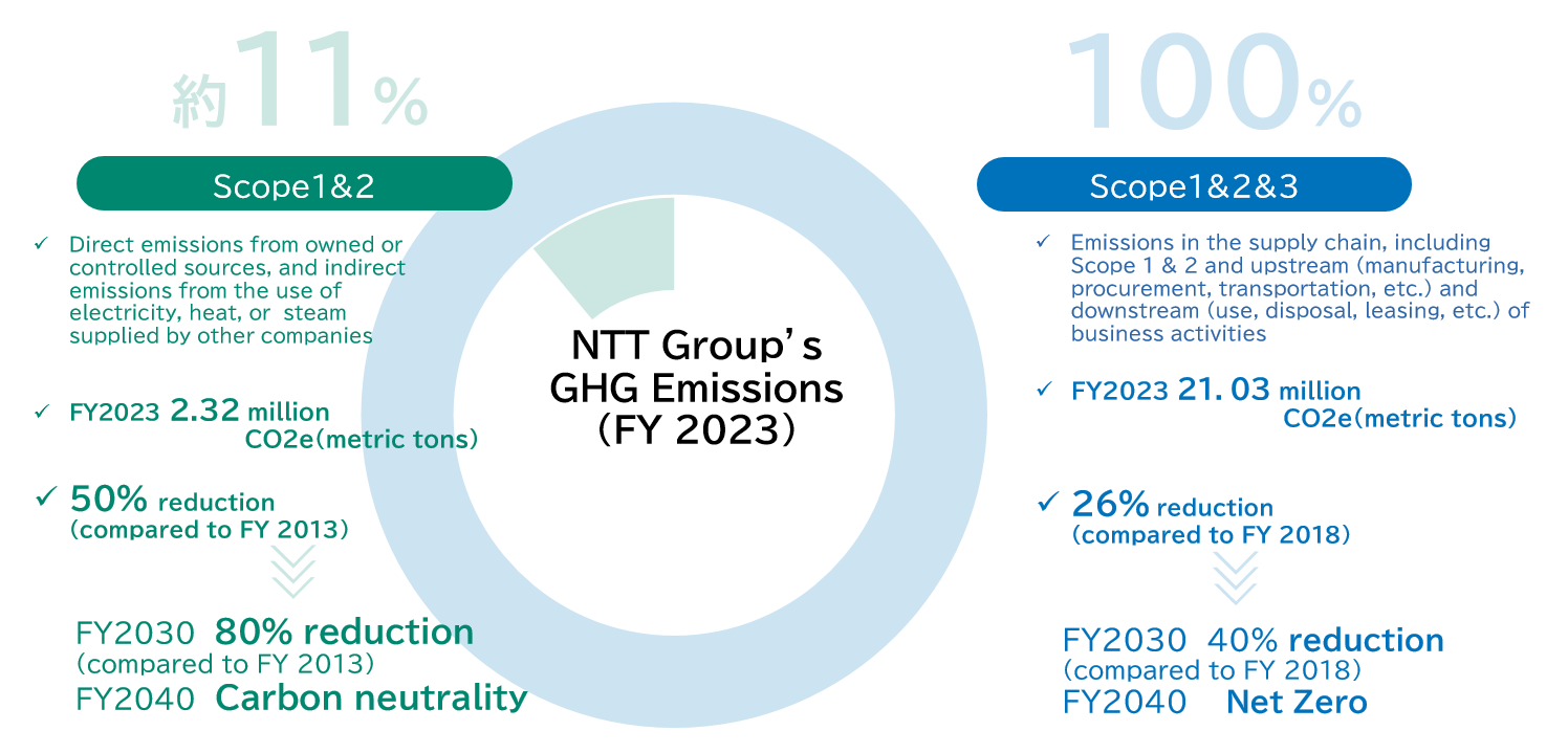 Environmental Activities, Environmental Data and Detailed Data for NTT Group