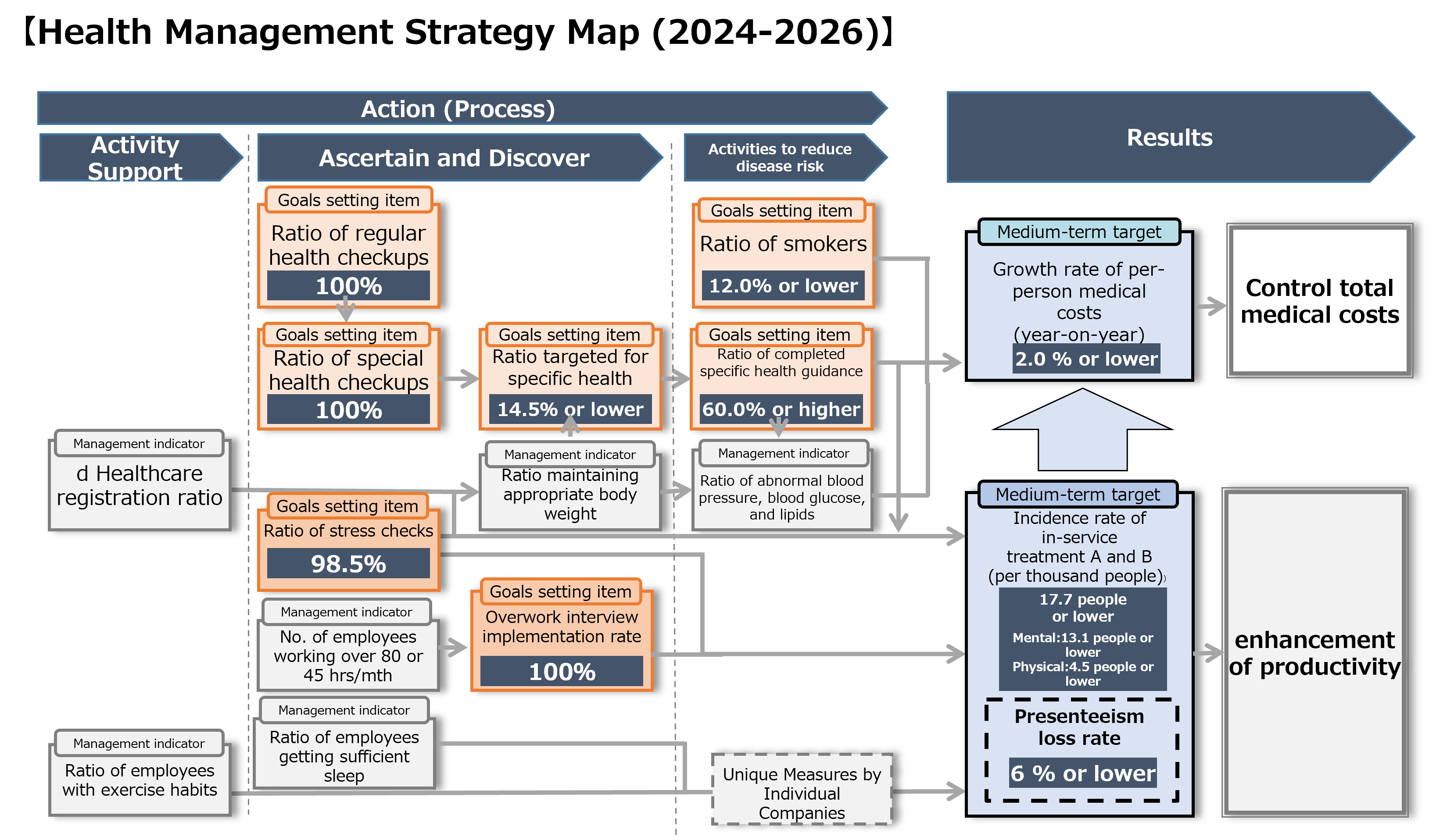 Health Management Strategy Map