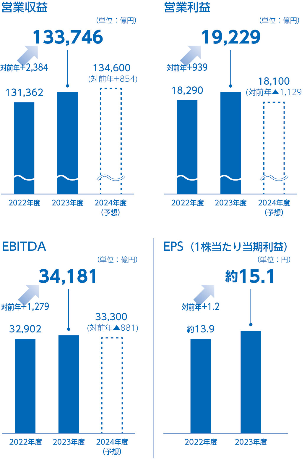 連結業績概況と業績予想