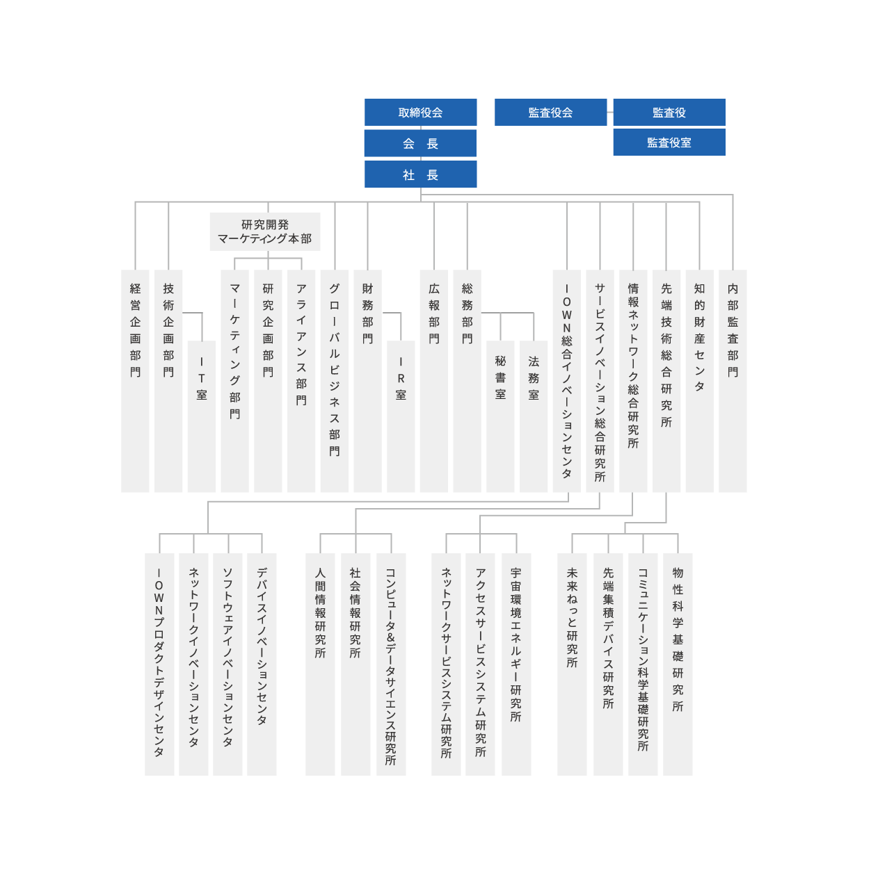 日本電信電話株式会社は、取締役会に会長、社長。監査役会に監査役、監査役室。内部監査部門。経営企画部門。技術企画部門、その部門内にIT室。研究開発マーケティング本部、その本部内にマーケティング部門、研究企画部門、アライアンス部門。グローバルビジネス部門。財務部門、その部門内にIR室。広報部門。総務部門、その部門内に秘書室、法務部。IOWN総合イノベーションセンタ、そのセンタの中にデバイスイノベーションセンタ、ソフトウェアイノベーションセンタ、ネットワークイノベーションセンタ、IOWNプロダクトデザインセンタ。サービスイノベーション総合研究所、その総合研究所内にコンピュータ＆データサイエンス研究所、社会情報研究所、人間情報研究所。情報ネットワーク総合研究所、その総合研究所内に宇宙環境エネルギー研究所、アクセスサービスシステム研究所、ネットワークサービスシステム研究所。先端技術総合研究所、その総合研究所内に物性科学基礎研究所、コミュニケーション科学基礎研究所、先端集積デバイス研究所、未来ねっと研究所。知的財産センタ。という組織から構成されています。