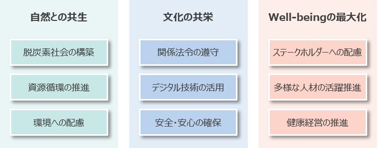 憲章の3つのテーマのイメージ画像。「自然との共生」は脱炭素社会の構築、資源循環の推進、環境への配慮。「文化の共栄」は関係法令の遵守、デジタル技術の活用、安全・安心の確保。「Well-beingの最大化」はステークホルダーへの配慮、多様な人材の活躍推進、健康経営の推進。