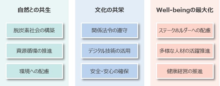 憲章の3つのテーマのイメージ画像。「自然との共生」は脱炭素社会の構築、資源循環の推進、環境への配慮。「文化の共栄」は関係法令の遵守、デジタル技術の活用、安全・安心の確保。「Well-beingの最大化」はステークホルダーへの配慮、多様な人材の活躍推進、健康経営の推進。