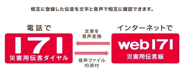 図：相互に登録した伝言を文字と音声で相互に確認できます。電話で「171災害用伝言ダイヤル」、インターネットで「web171災害用伝言板」間、文章を音声変換したり、音声ファイルの添付ができます。