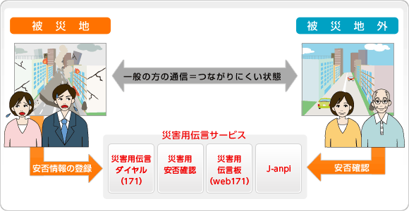 通信の制御とサービスのイメージ