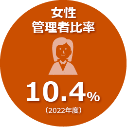2022年度の女性管理者比率は10.4％です