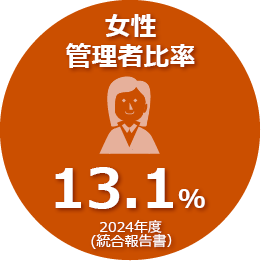 2024年度の女性管理者比率は13.1％です