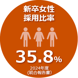 2024年度の新卒女性従業員比率は35.8％です